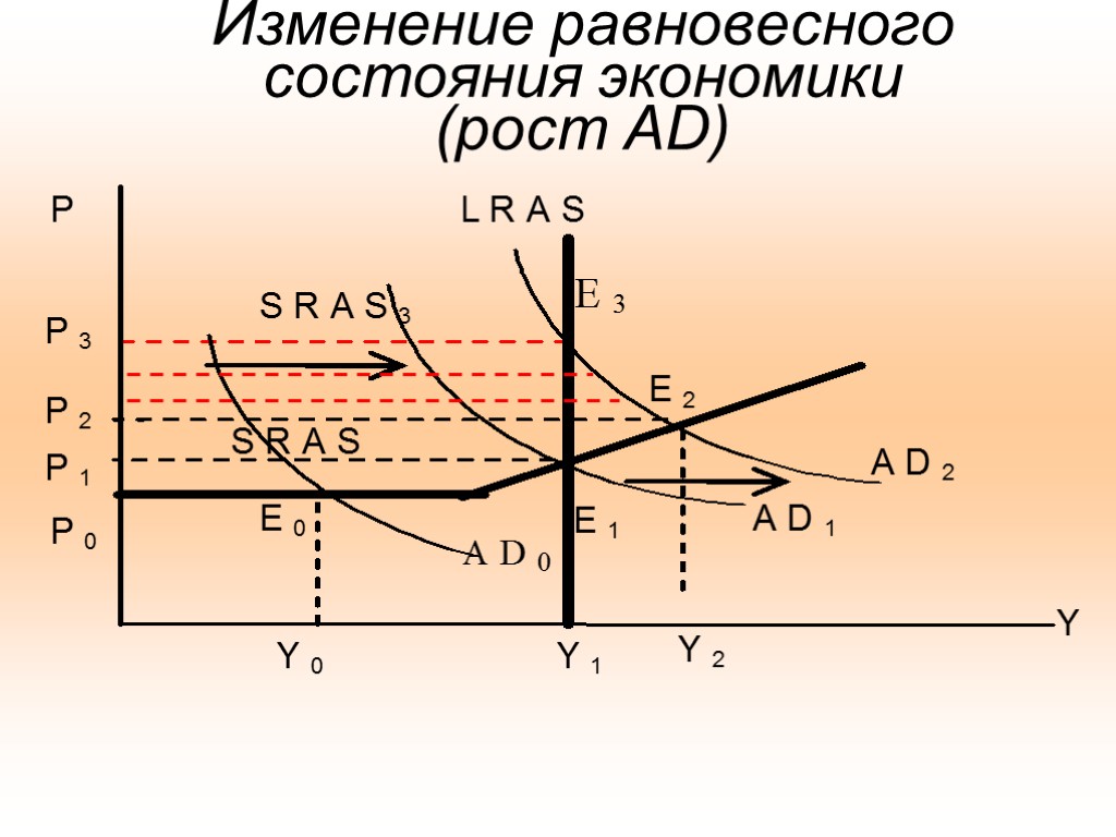 Изменение равновесного состояния экономики (рост AD)